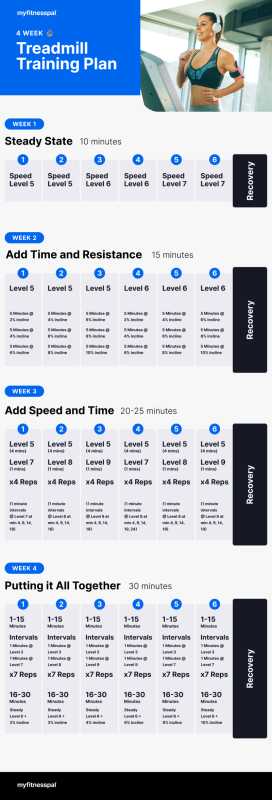 4-Week Treadmill Training Plan